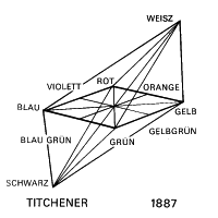 Titchener