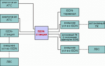   ISDN