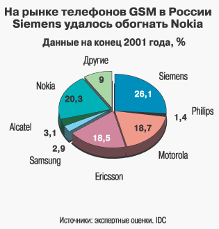    GSM   Siemens   Nokia