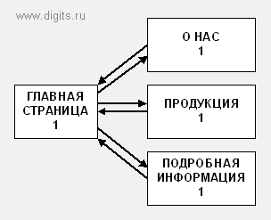 Иерархическая структура связей внутри сайта