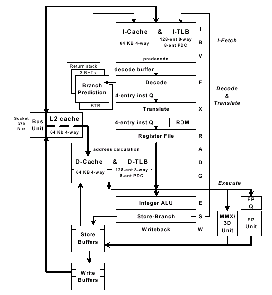 Internal Architecture