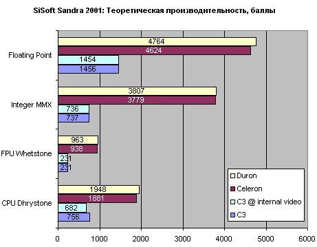 SiSoft Sandra 2001: Typical operations