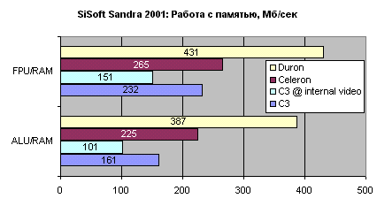 SiSoft Sandra 2001: Memory bandwidth