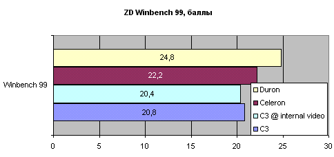 ZD Winbench 99