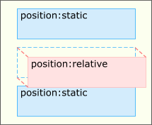 Relative - Absolute-способ позиционирования блока (бокса)