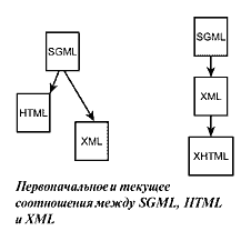 Первоначальное и текущее соотношение между SGML, HTML и XML