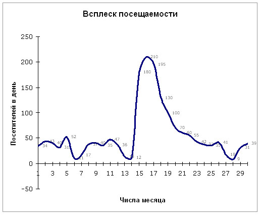 повышение посещаемости с помощью Add2Board