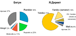 источники трафика Бегуна и Яндекс Директа