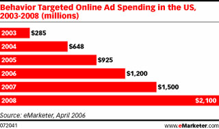 Затраты рекламодателей на кампании с поведенческим таргетингом - данные eMarketer