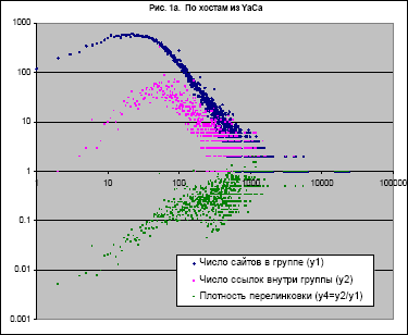 график, построенный по сайтам, зарегистрированным в Яндекс-Каталоге