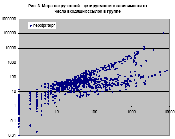 представлены величины nepotpr/allpr , по горизонтальной оси отложено число входящих ссылок на сайт из группы