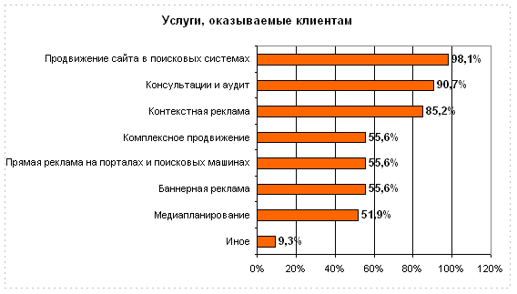 Услуги, оказываемые SEO организациями