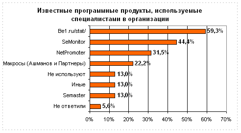 Уровень использования  программных SEO продуктов