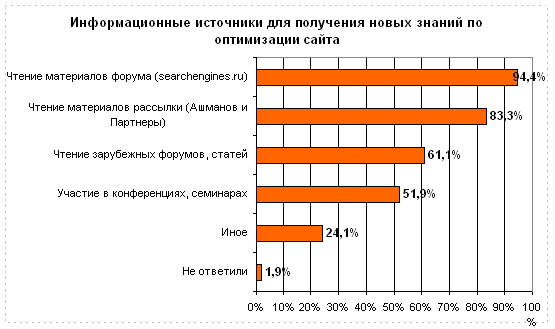 Информационные источники получения новых знаний по оптимизации сайтов