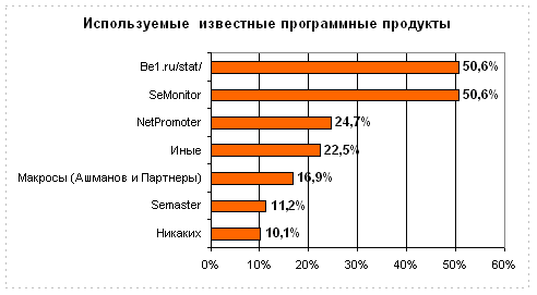 Уровень использования программных SEO продуктов