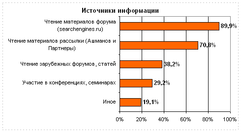 Информационные источники SEO