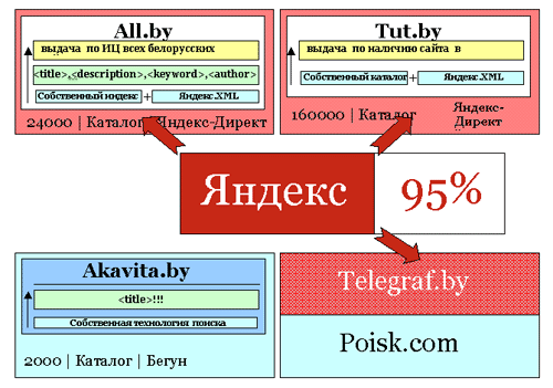 Белорусские поисковые системы, 95% Яндекс