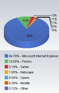 Доля браузера Firefox превысила 10%